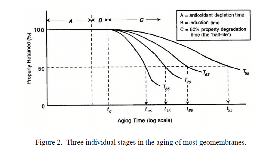 Three individual stages in the aging of most geomembranes